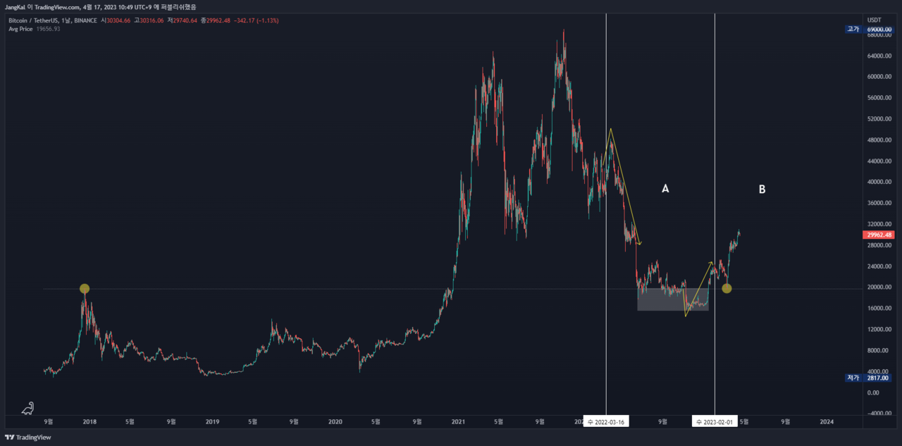 비트코인 리테스트와 금리인상...