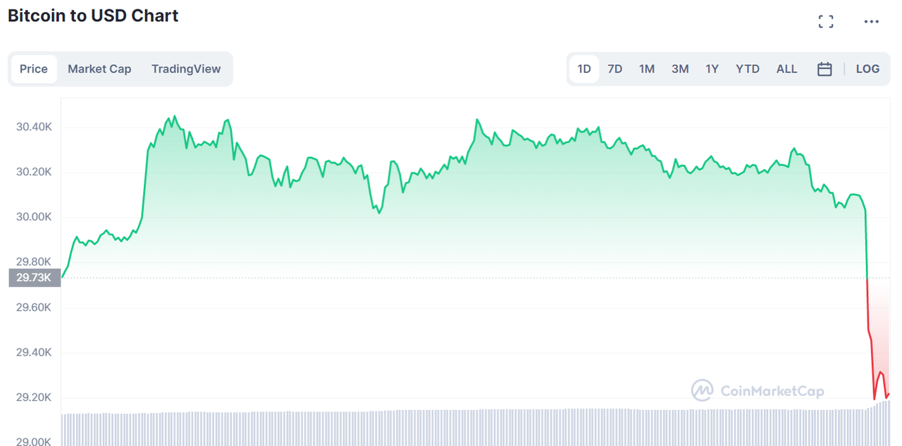 비트코인 15분 만에 1000달러 급락…롱 포지션 98% 청산 < 뉴스 < 기사본문 - 디지털애셋 (Digital Asset)
