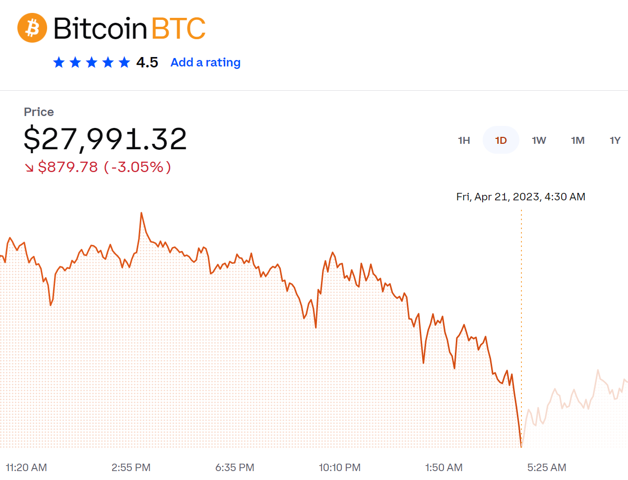 금리 동결 전망에도 비트코인 2만8000달러 일시 붕괴…관련 주식 동반 하락 < 뉴스 < 기사본문 - 디지털애셋 (Digital  Asset)