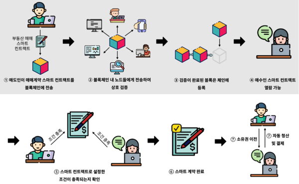 블록체인 첫걸음 ‘스마트계약 톺아보기