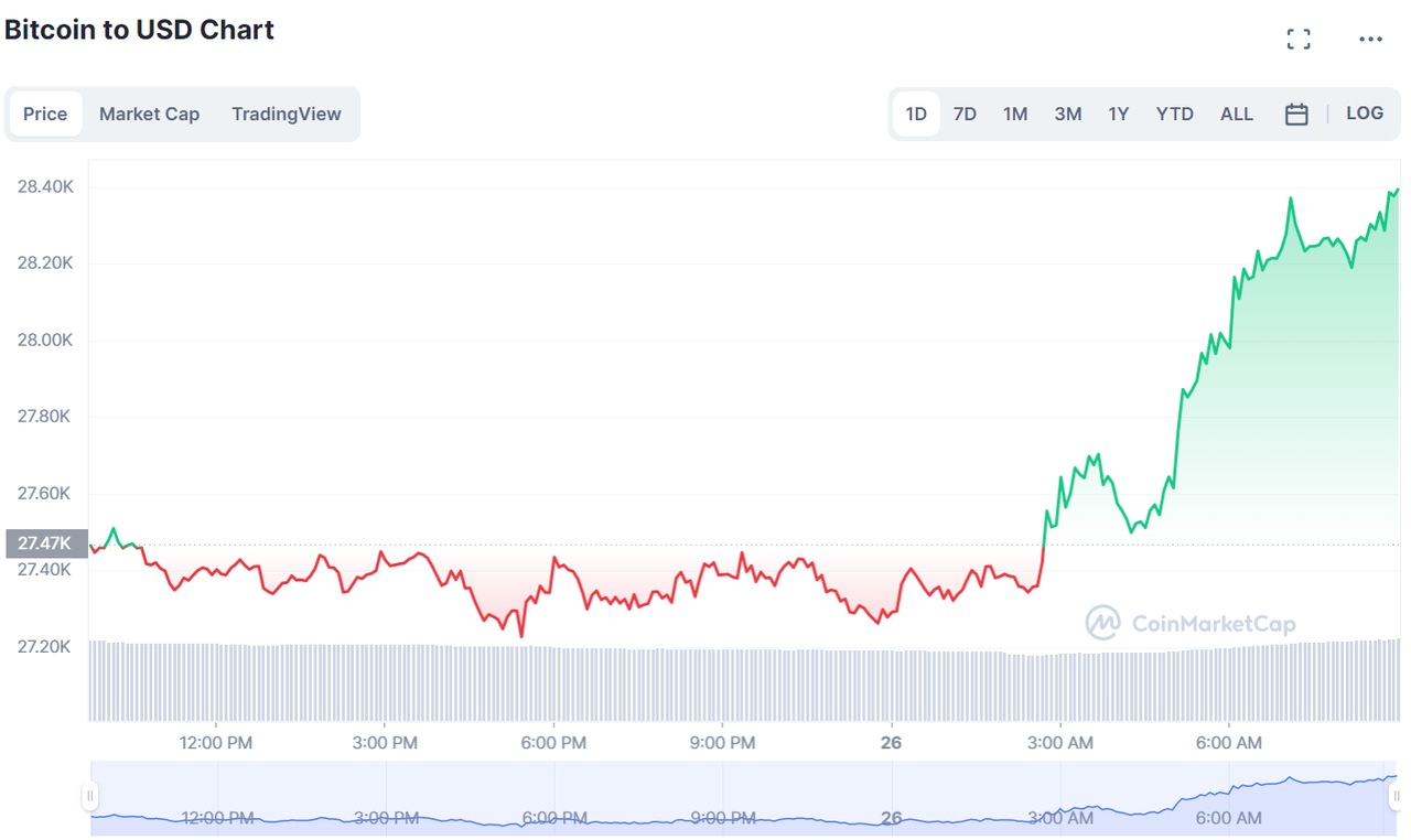 비트코인, 1130만달러 숏 포지션 청산 후 2만8000달러 회복 < 뉴스 < 기사본문 - 디지털애셋 (Digital Asset)