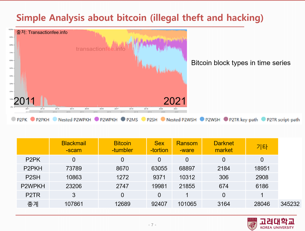 발표5] 윤지원 고대 교수 “가상자산 탈취, 해커의 눈으로 분석” < 디지털자산정책포럼 < 뉴스 < 기사본문 - 디지털애셋  (Digital Asset)