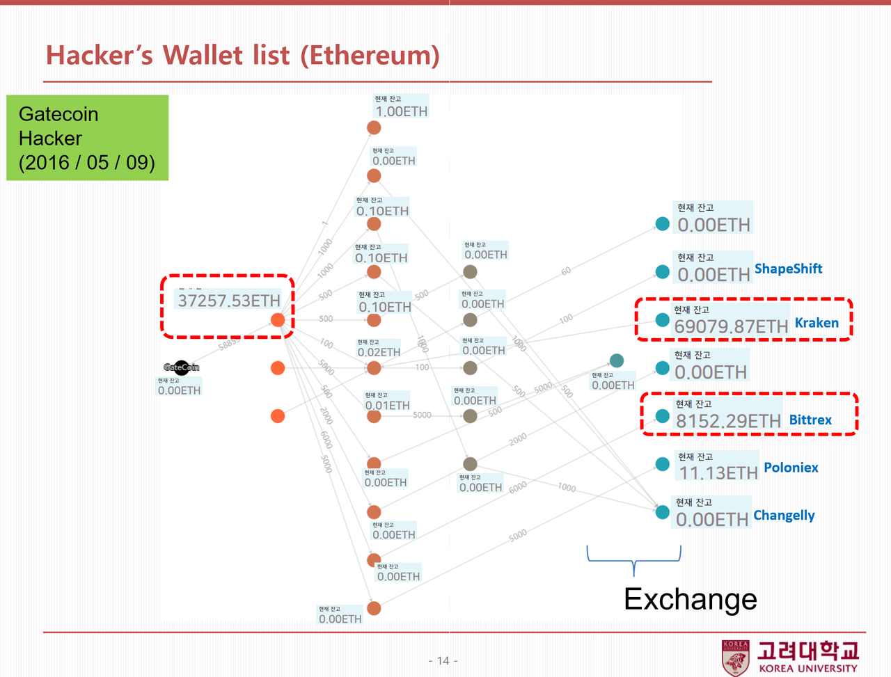 발표5] 윤지원 고대 교수 “가상자산 탈취, 해커의 눈으로 분석” < 디지털자산정책포럼 < 뉴스 < 기사본문 - 디지털애셋  (Digital Asset)