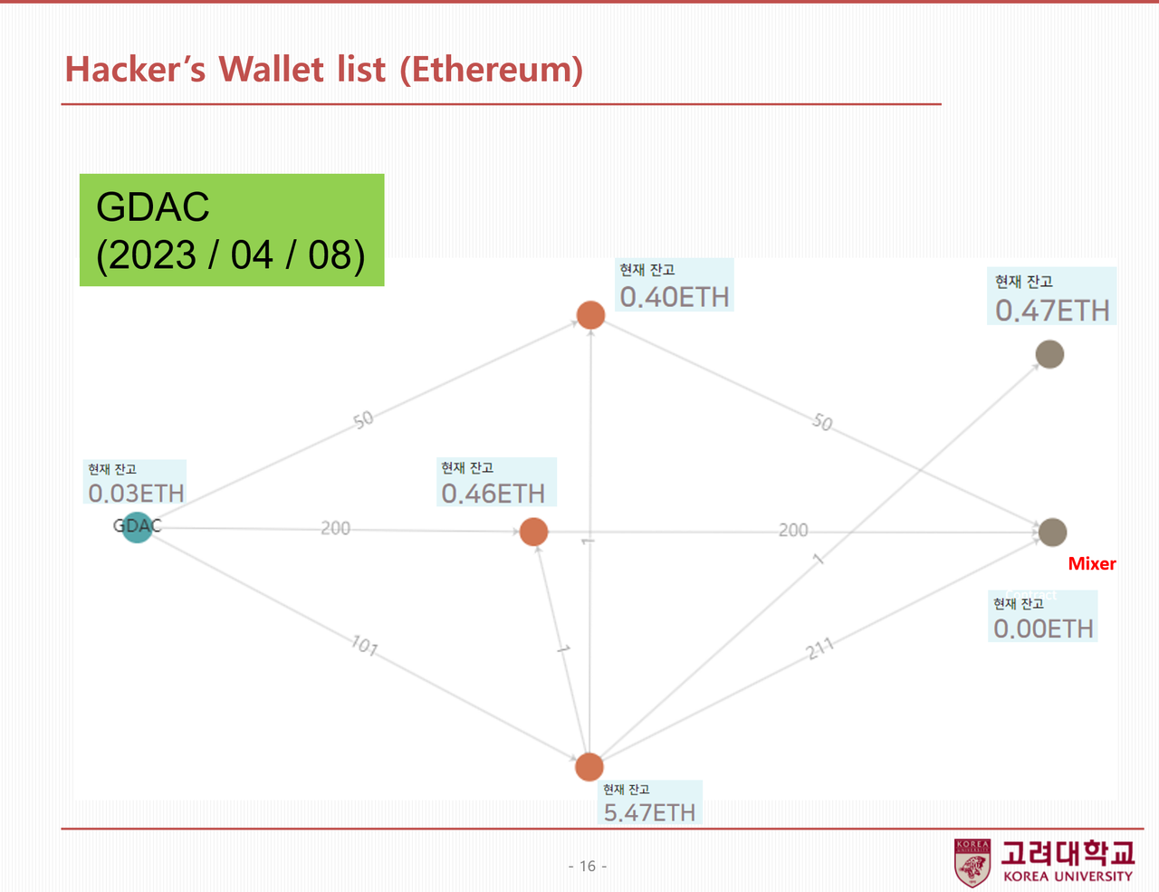 발표5] 윤지원 고대 교수 “가상자산 탈취, 해커의 눈으로 분석” < 디지털자산정책포럼 < 뉴스 < 기사본문 - 디지털애셋  (Digital Asset)