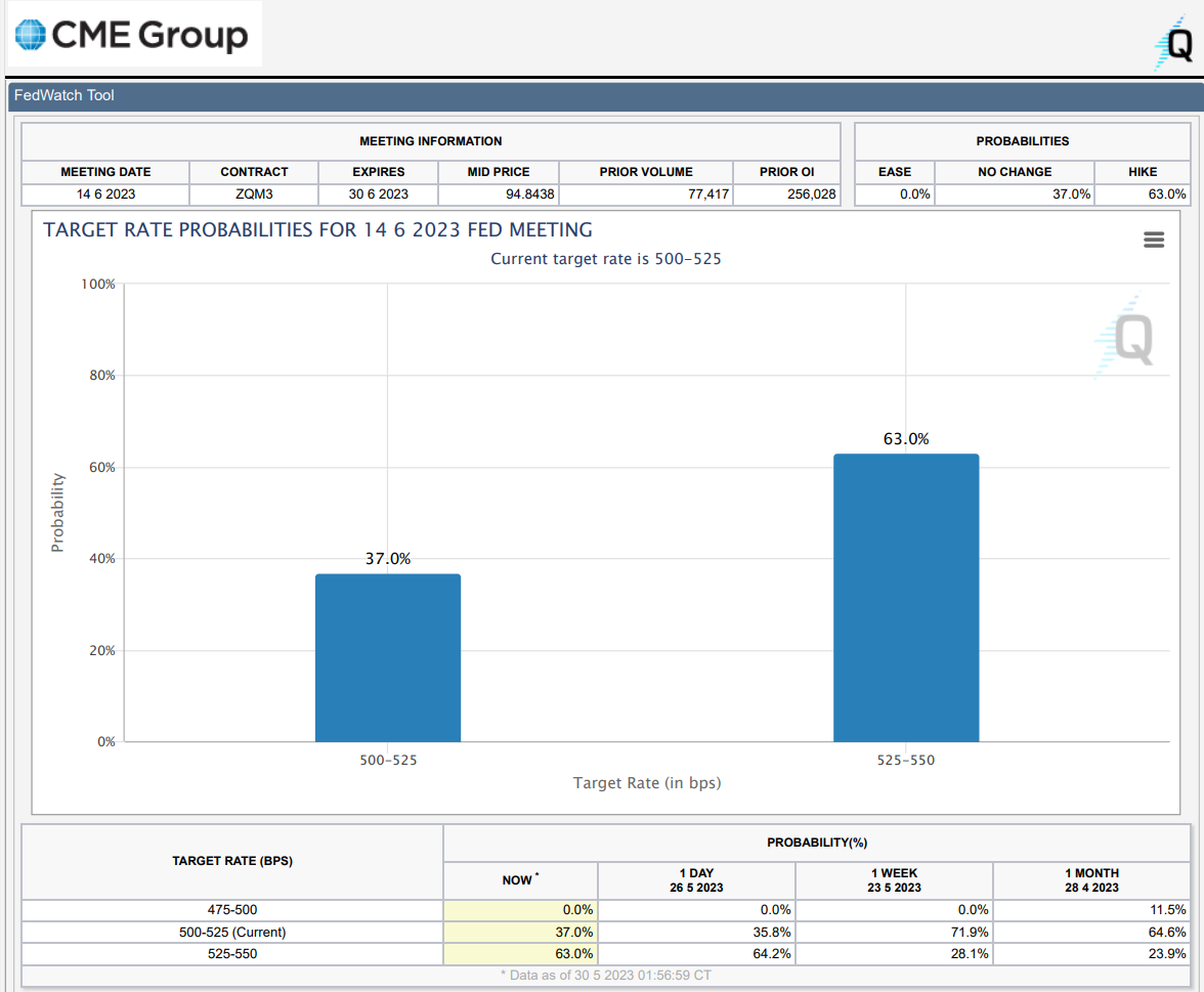 5월 5주차] 미국 연준 금리인상 가능성↑ < 디애셋프로 < 뉴스 < 기사본문 - 디지털애셋 (Digital Asset)