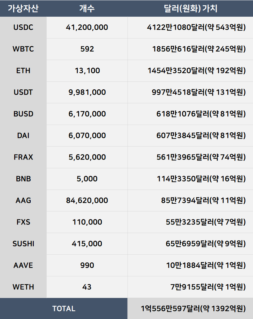 호라이즌 브리지 해킹과 라자루스 - 1편 < 디애셋프로 < 뉴스 < 기사본문 - 디지털애셋 (Digital Asset)