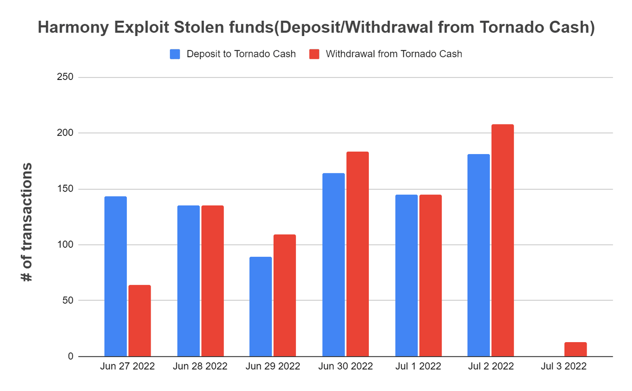 호라이즌 브리지 해킹과 라자루스 - 2편 < 디애셋프로 < 뉴스 < 기사본문 - 디지털애셋 (Digital Asset)