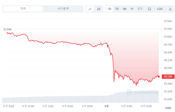 SEC의 바이낸스 제소 이후 BTC 가격 급락. 출처=코인마켓캡