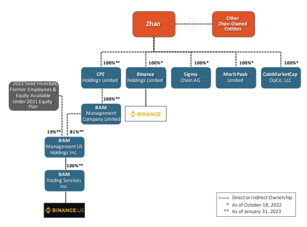 바이낸스의 지배구조도. 출처=SEC 소장 캡처