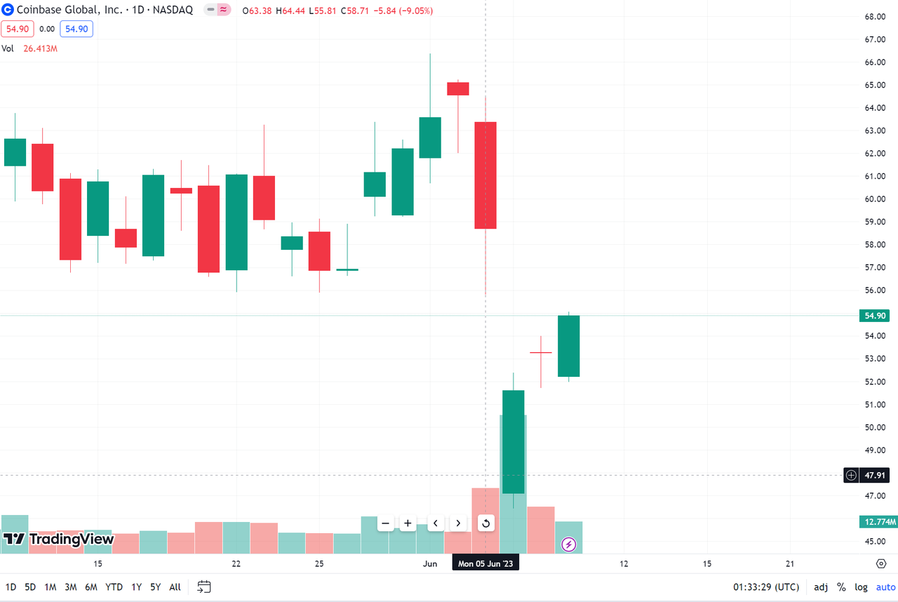 코인베이스 주식 차트. 출처=트레이딩뷰