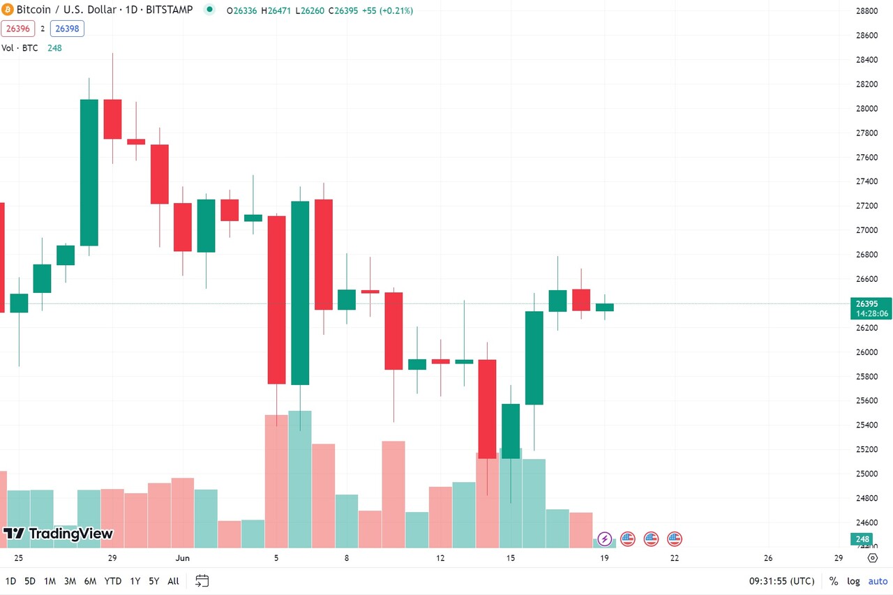 6월 3주차] ﻿블랙록, 현물 비트코인 ETF 신청과 연준 금리 < 디애셋프로 < 뉴스 < 기사본문 - 디지털애셋 (Digital  Asset)