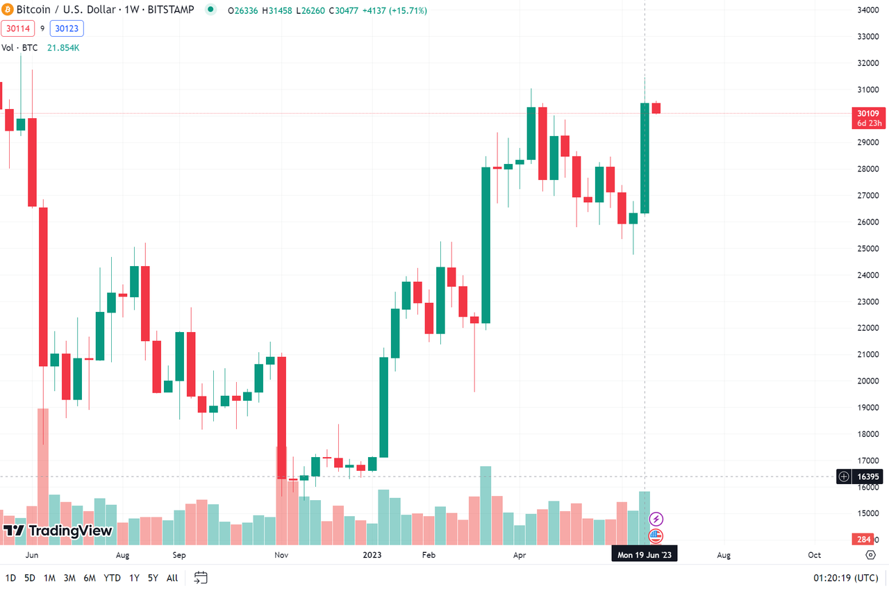 6월 4주차] 경기침체 우려 속 비트코인 가격 상승 < 뉴스 < 기사본문 - 디지털애셋 (Digital Asset)
