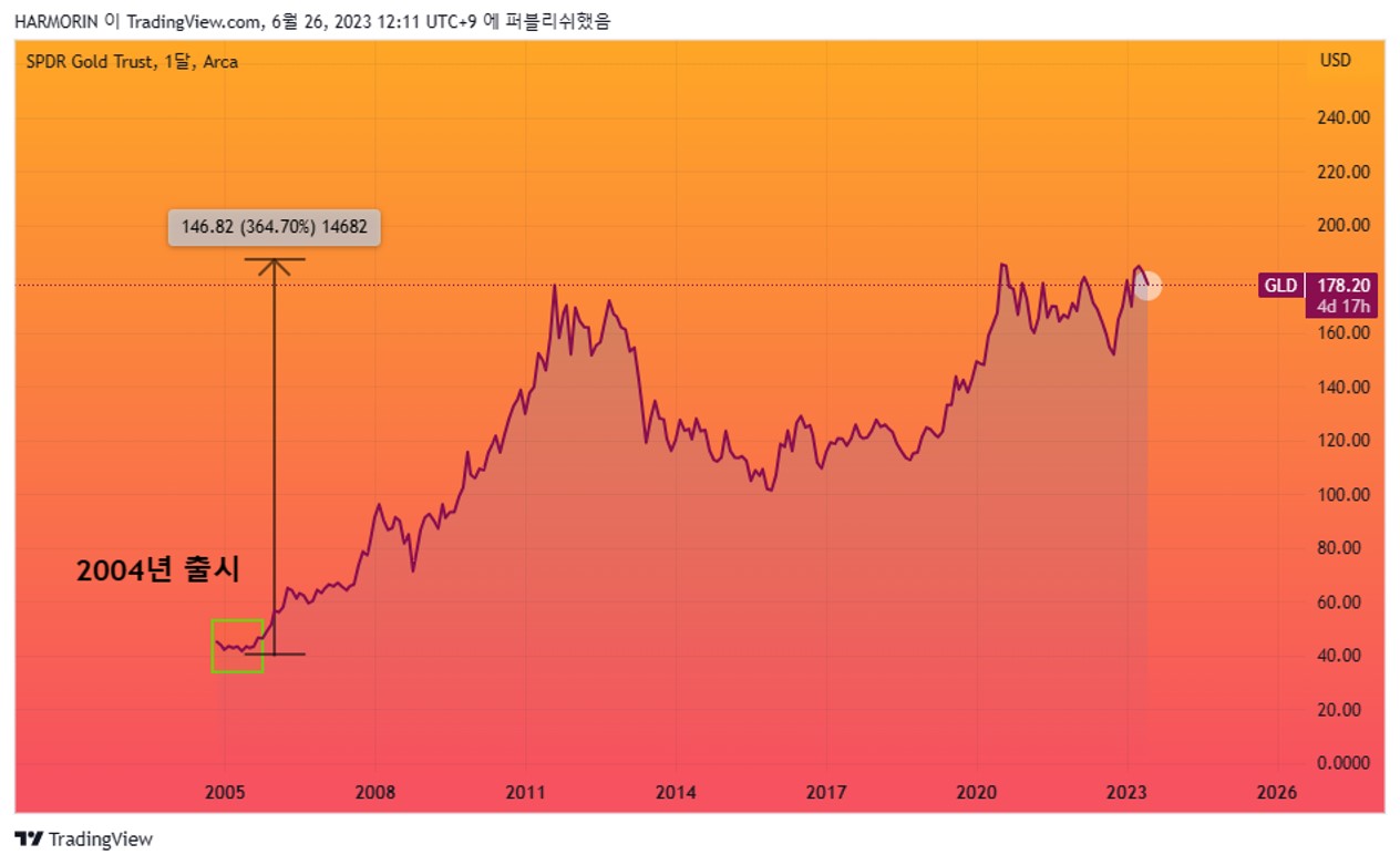 금 ETF로 전망하는 비트코인의 미래 < 디애셋프로 < 뉴스 < 기사본문 - 디지털애셋 (Digital Asset)