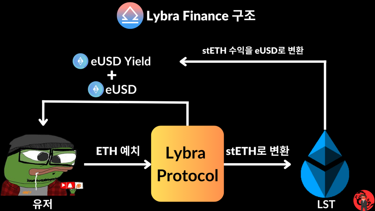 예치하고 추가 수익