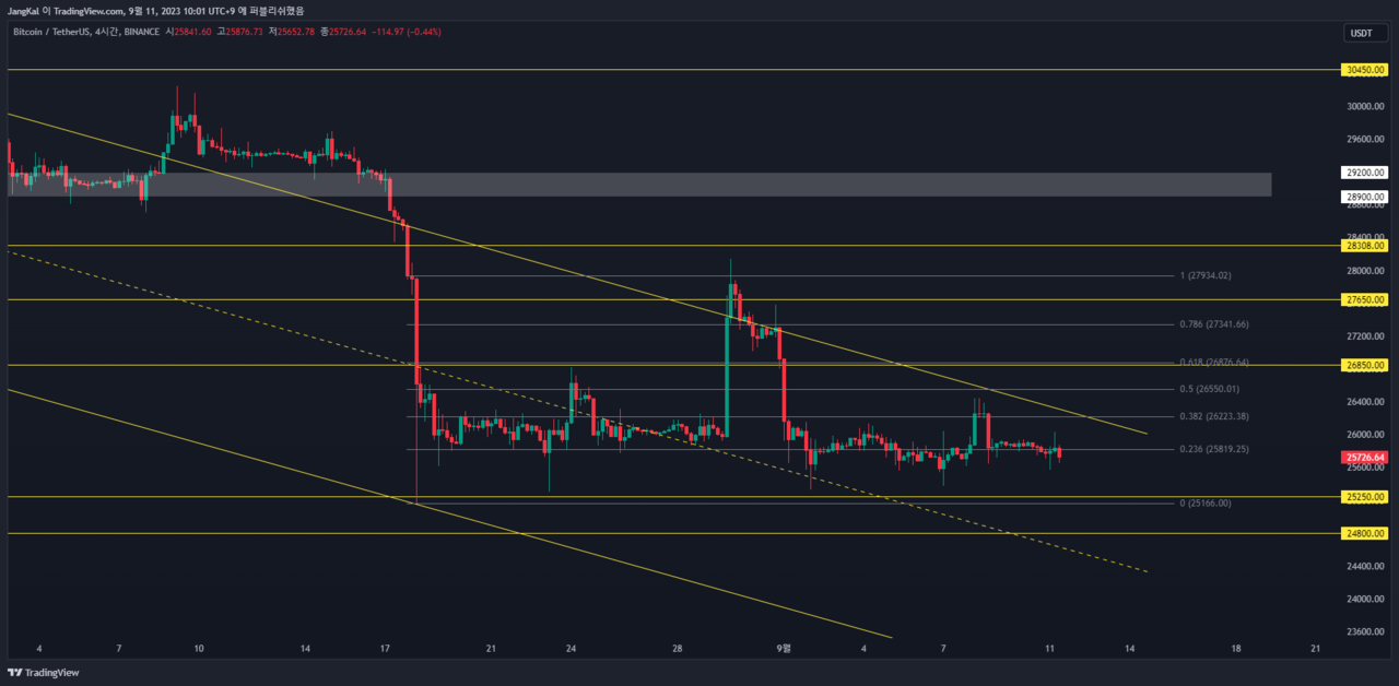 CPI 앞두고 갈 길 잃은 비트코인 < 디애셋프로 < 뉴스 < 기사본문 - 디지털애셋 (Digital Asset)