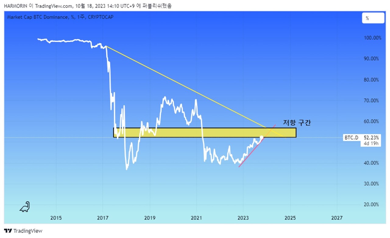 알트코인 투자, 언제가 적기일까? < 디애셋프로 < 뉴스 < 기사본문 - 디지털애셋 (Digital Asset)