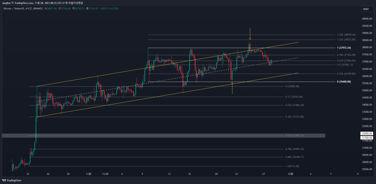 비트코인, 4만달러 돌파 가능할까? < 디애셋프로 < 뉴스 < 기사본문 - 디지털애셋 (Digital Asset)