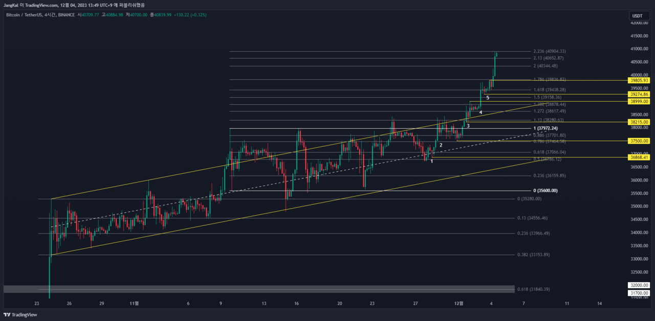 4만달러 넘어선 비트코인 어디까지 상승할까? < 디애셋프로 < 뉴스 < 기사본문 - 디지털애셋 (Digital Asset)