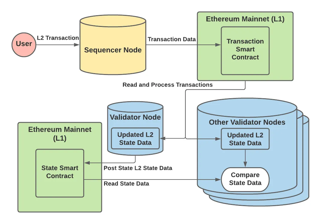 탈중앙화에서 시퀀서가 필요한 이유 < 디애셋프로 < 뉴스 < 기사본문 - 디지털애셋 (Digital Asset)