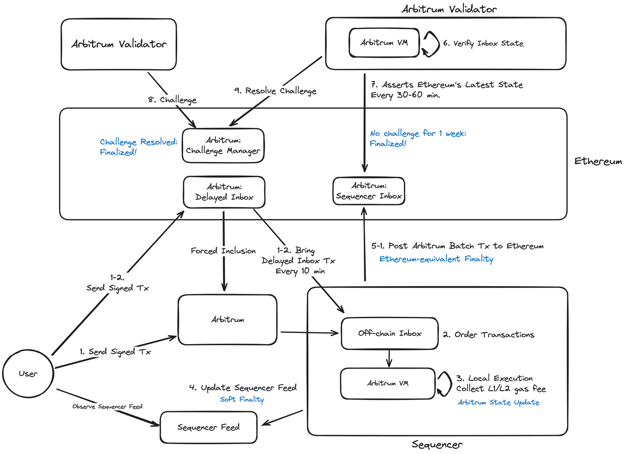 코인 입금 언제 되나?” 아비트럼·옵티미즘의 거래소 입출금 속도 차이 < 디애셋프로 < 뉴스 < 기사본문 - 디지털애셋 (Digital  Asset)