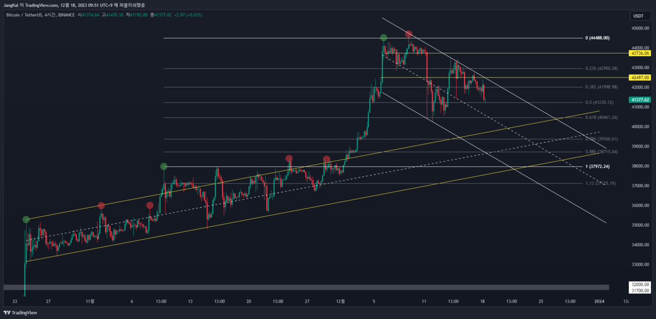 가격 떨군 비트코인, 조정은 어디까지 이어질까? < 디애셋프로 < 뉴스 < 기사본문 - 디지털애셋 (Digital Asset)