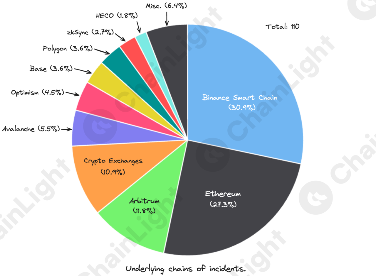 2023년 웹3 해킹 사례 총정리 < 디애셋프로 < 뉴스 < 기사본문 - 디지털애셋 (Digital Asset)