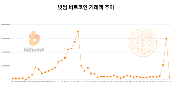 비트코인..암호화폐..거래소 망해도 예치금 보호..가상자산 이용자 보호법 예정..업비트, 빗썸, 가상자산 과세방향..20% 소득세..