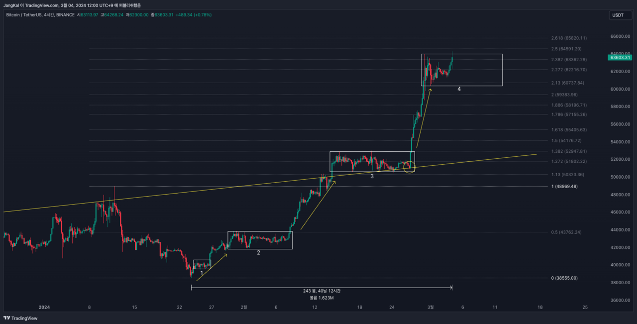 비트코인, 6만4000달러 돌파 가능 시나리오 분석 < 디애셋프로 < 뉴스 < 기사본문 - 디지털애셋 (Digital Asset)