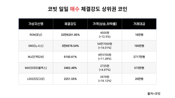 [6월 13일 코빗] 게임코인 RON(로닌)·IMX(이뮤터블엑스) 매수↑