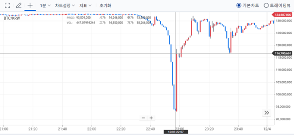 비상계엄 시 업비트 BTC 급락