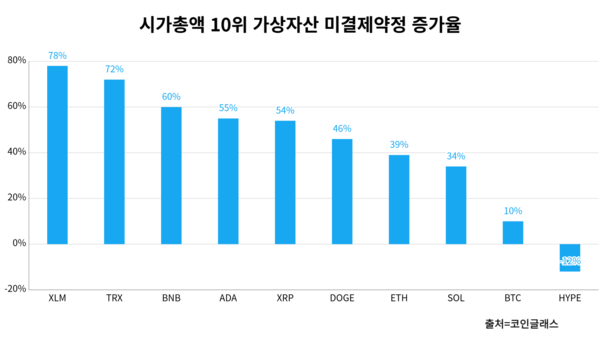 XLM(스텔라루멘), 선물 미결제약정 한 달 새 78%↑