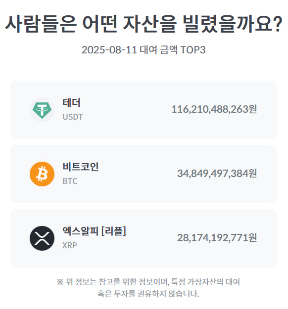 빗썸 '코인 대여' 재개 3일만에 최소 1791억원 대여