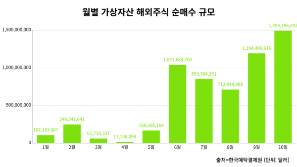10월 비트코인 하락에도...해외 코인주 순매수 '2조' 올해 최대