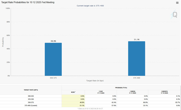 12월 10일 FOMC 기준금리 전망 확률. 출처=페드와치