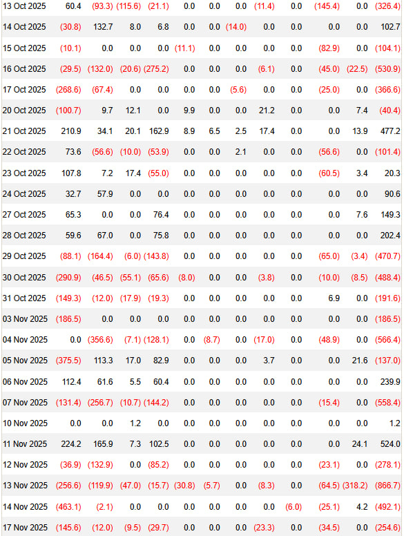 비트코인 현물 ETF 순유출입 추이. 출처=파사이드인베스터스 캡처