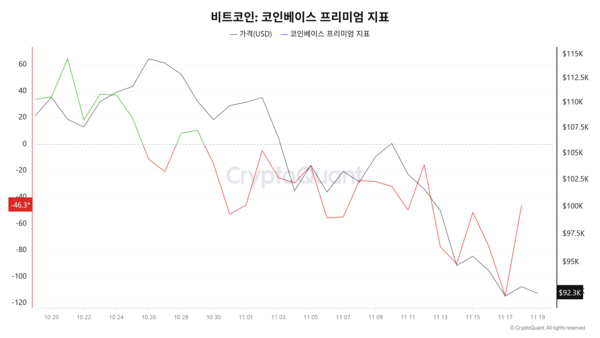 비트코인 CPG 추이. 출처=크립토퀀트