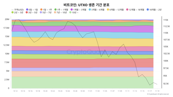 비트코인 장단기보유자 보유량 추이. 출처=크립토퀀트