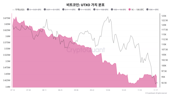 1000~1만BTC 지갑 보유량 추이. 출처=크립토퀀트