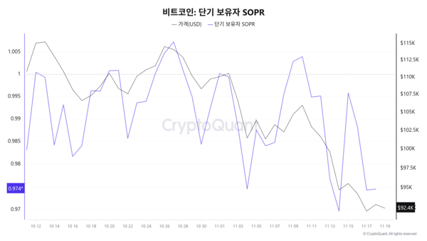 비트코인 단기보유자 SOPR 추이. 출처=크립토퀀트