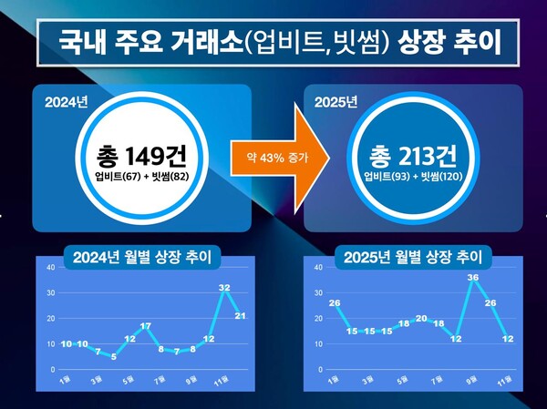 올해 ‘코인상장’ 폭증…옥석가리기 소홀 우려도