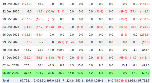 미국 비트코인 현물 ETF, 순유입 7억달러…5개월 만에 최대치