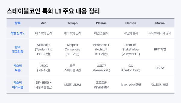 코빗리서치센터, '스테이블코인 특화 레이어1의 부상' 보고서 발간