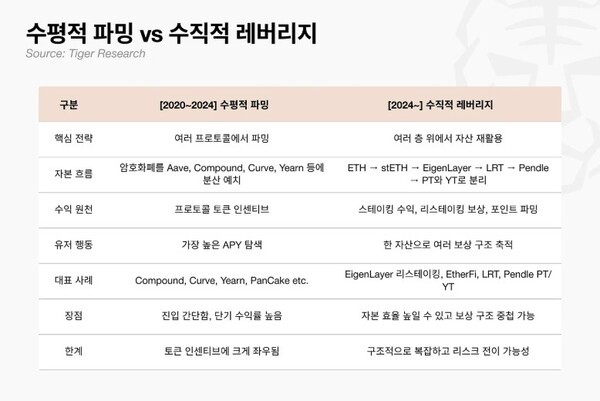 디파이, 고이율 파티의 종말과 재편 - 디지털애셋 (Digital Asset)