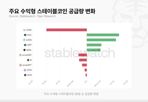 에테나 sUSDe '공급 반토막'이 시장 재편인 까닭 - 디지털애셋 (Digital Asset)